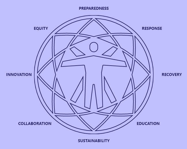 Eight Pillars of Resilience diagram with Preparedness, Response, Recovery, Education, Equity, Collaboration, Innovation, and Sustainability arranged in a circle around a central human figure